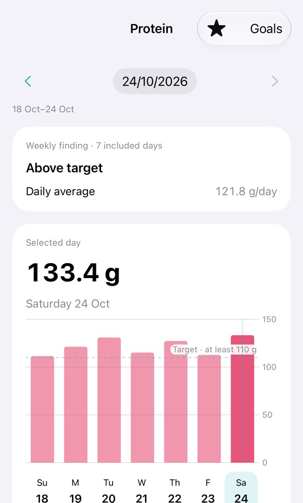 Protein review: daily average 121.8 g, above the 110 g target, with a bar for each day