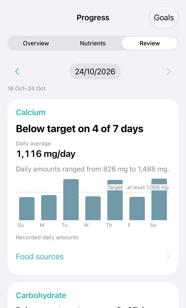Weekly review: calcium averaged 1,116 mg a day but was below target on 4 of 7 days